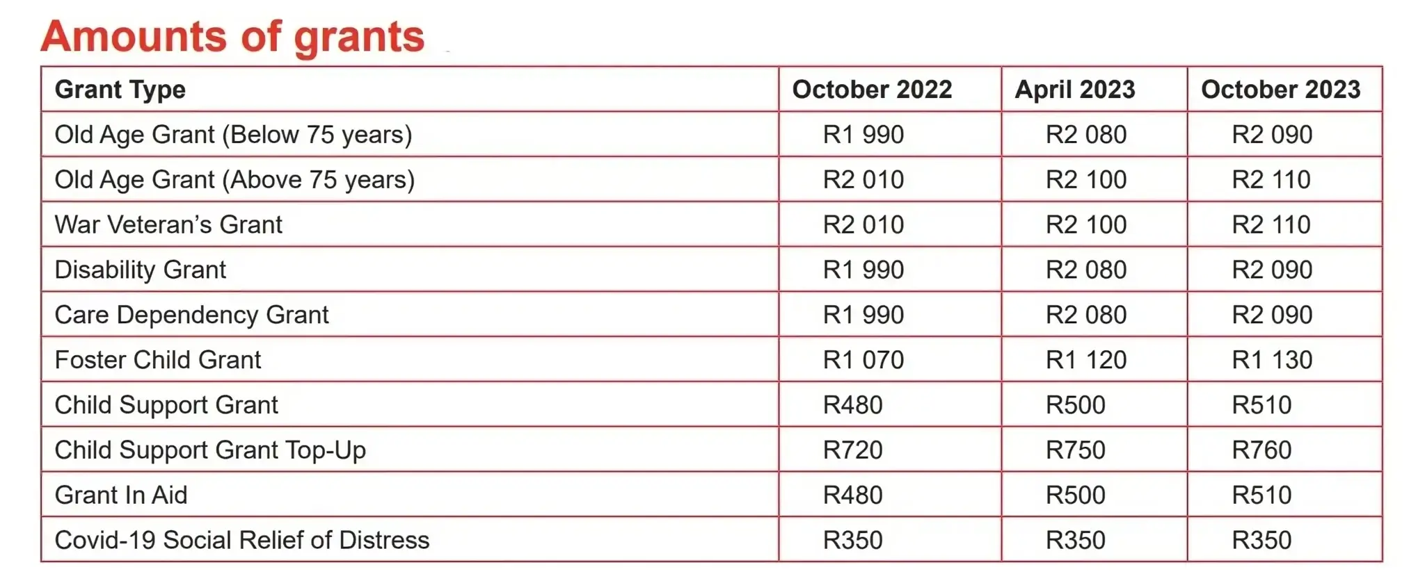 Sassa Payment amounts