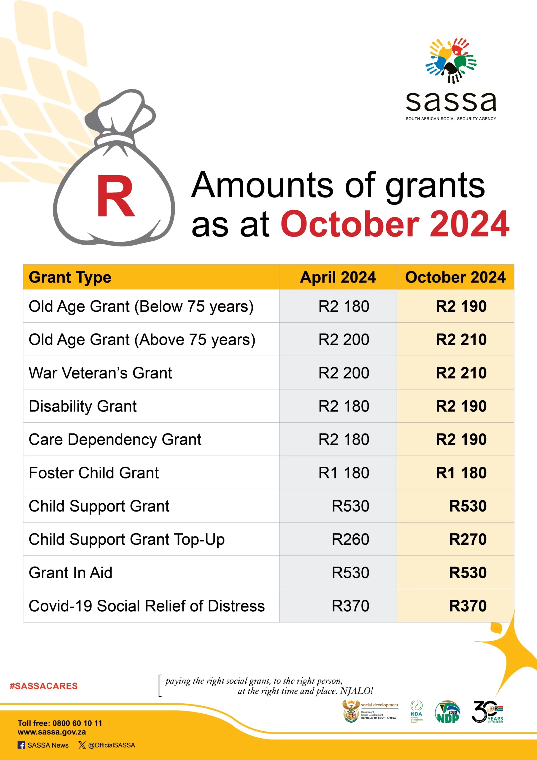 SASSA Grants increased october 2024